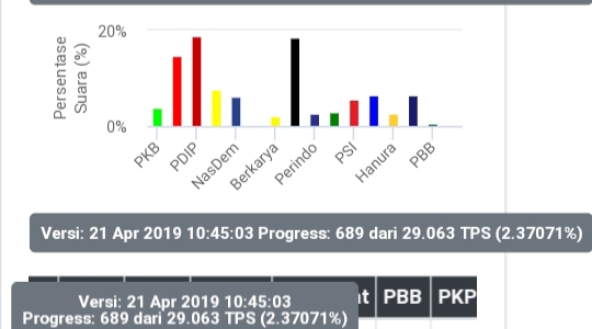 Tiga Besar Partai di DKI Hasil Real Count KPU : PDIP, PKS dan Gerindra