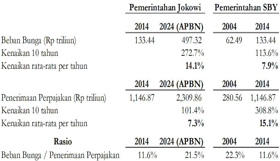 Keberlanjutan Fiskal Dalam Bahaya, Dapat Tergelincir Setiap Saat